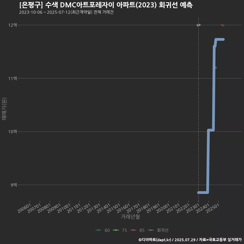 [은평구] 수색 DMC아트포레자이 아파트(2023) 회귀선 예측