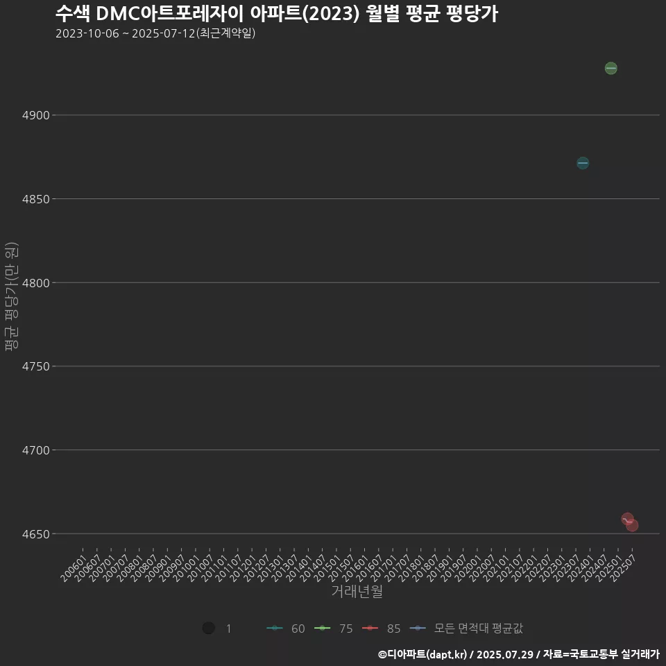 수색 DMC아트포레자이 아파트(2023) 월별 평균 평당가