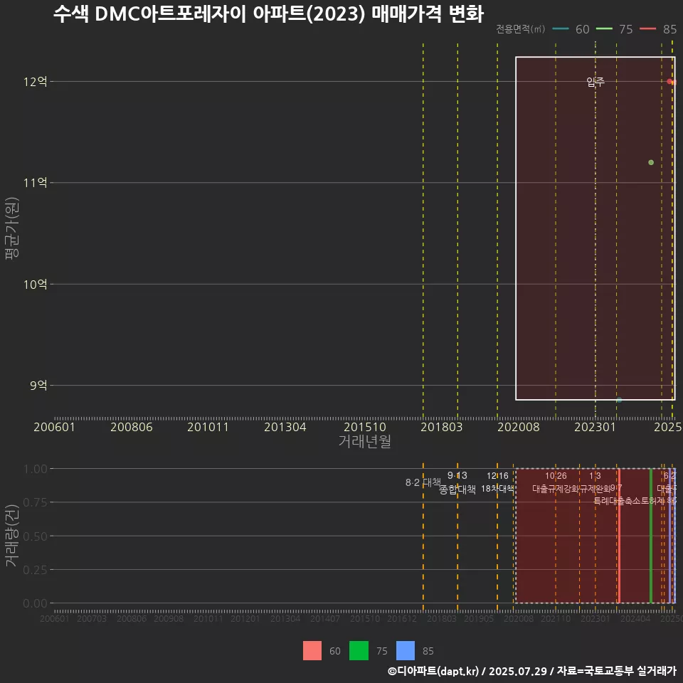 수색 DMC아트포레자이 아파트(2023) 매매가격 변화