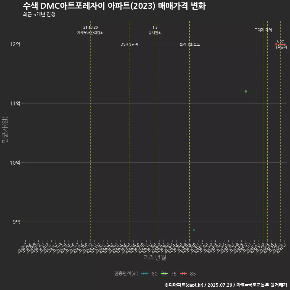 수색 DMC아트포레자이 아파트(2023) 매매가격 변화