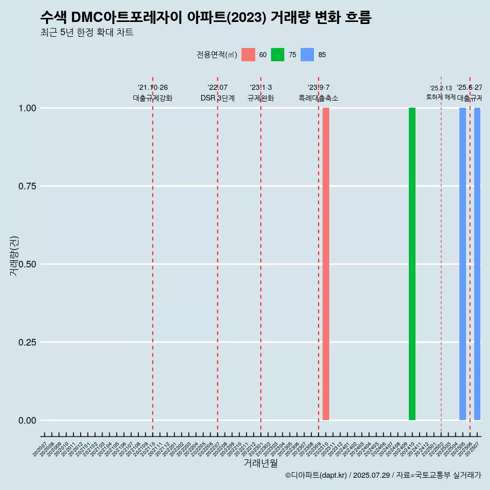 수색 DMC아트포레자이 아파트(2023) 거래량 변화 흐름