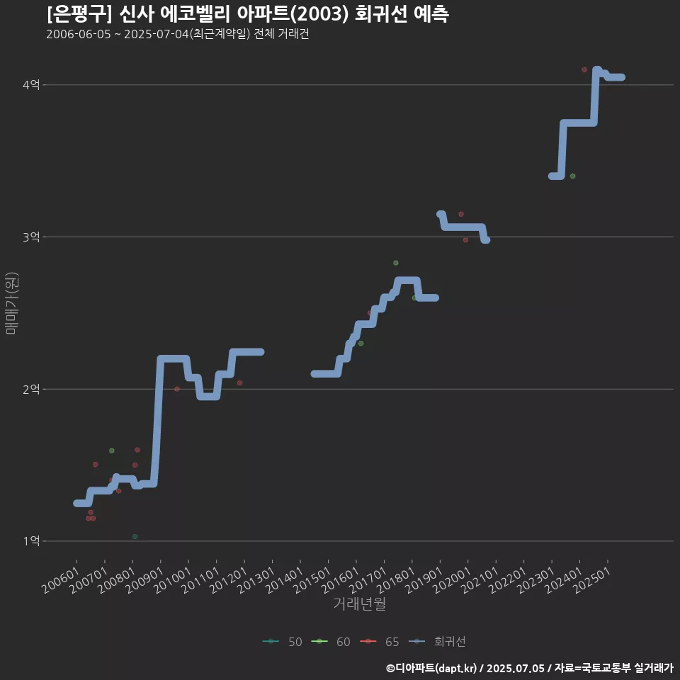 [은평구] 신사 에코벨리 아파트(2003) 회귀선 예측