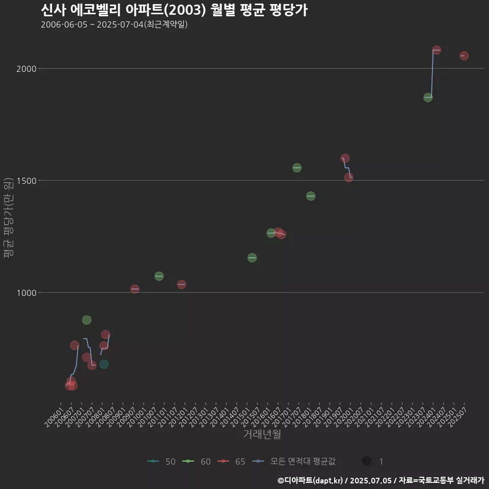 신사 에코벨리 아파트(2003) 월별 평균 평당가
