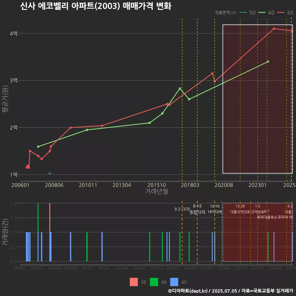 신사 에코벨리 아파트(2003) 매매가격 변화