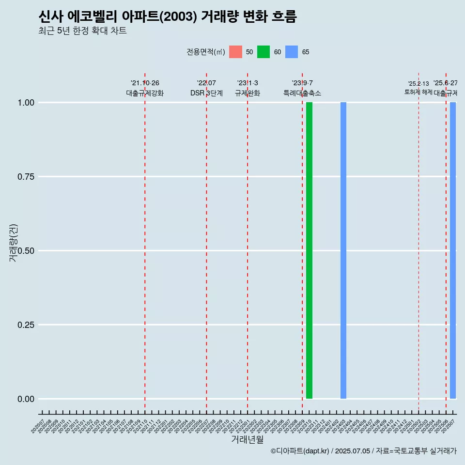 신사 에코벨리 아파트(2003) 거래량 변화 흐름