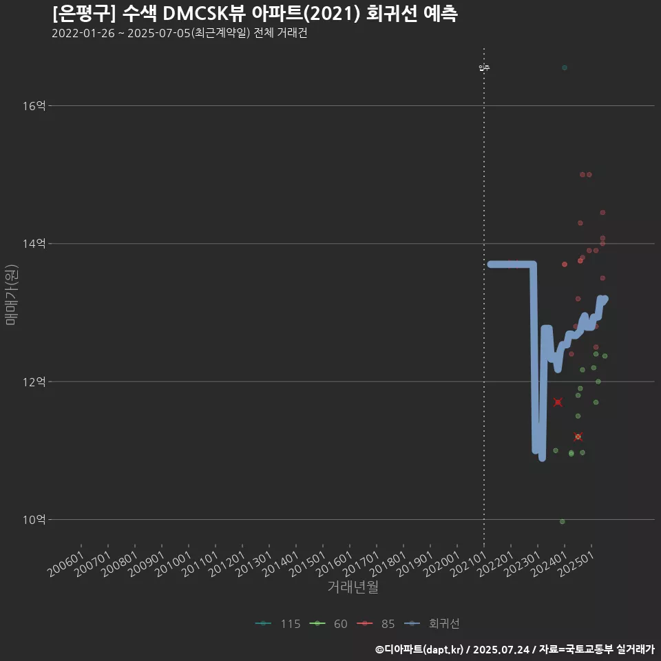 [은평구] 수색 DMCSK뷰 아파트(2021) 회귀선 예측