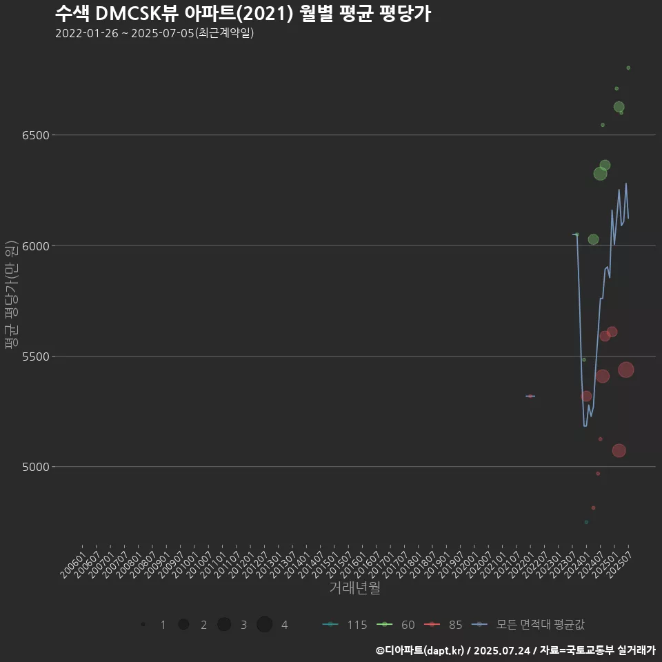 수색 DMCSK뷰 아파트(2021) 월별 평균 평당가