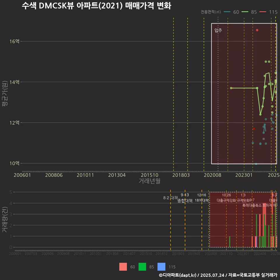수색 DMCSK뷰 아파트(2021) 매매가격 변화
