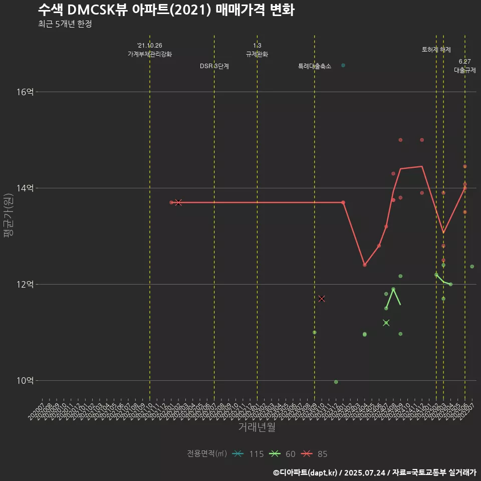 수색 DMCSK뷰 아파트(2021) 매매가격 변화