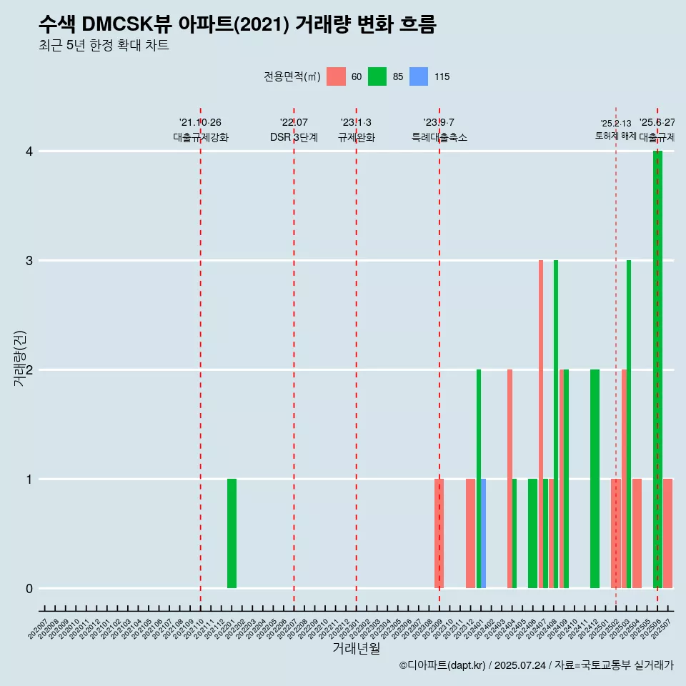 수색 DMCSK뷰 아파트(2021) 거래량 변화 흐름