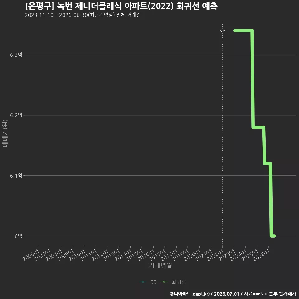 [은평구] 녹번 제니더클래식 아파트(2022) 회귀선 예측
