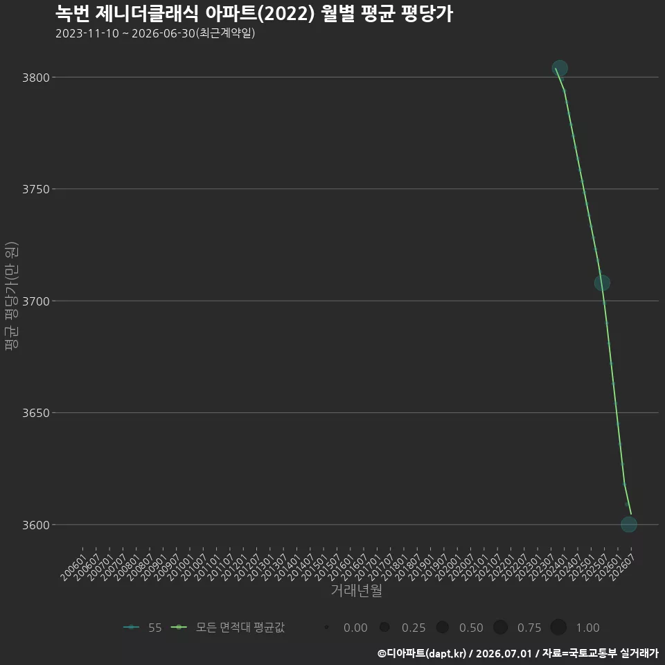 녹번 제니더클래식 아파트(2022) 월별 평균 평당가