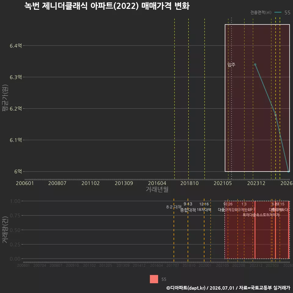 녹번 제니더클래식 아파트(2022) 매매가격 변화