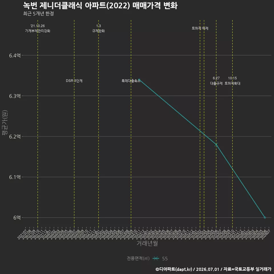 녹번 제니더클래식 아파트(2022) 매매가격 변화