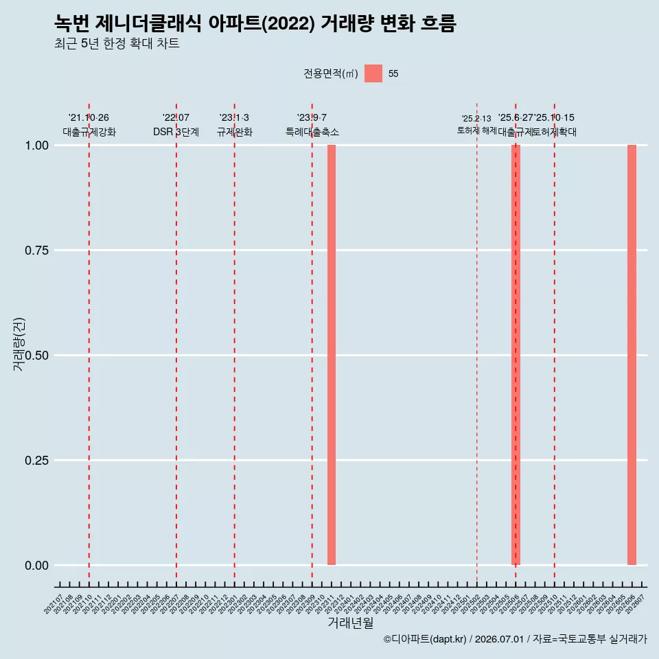 녹번 제니더클래식 아파트(2022) 거래량 변화 흐름