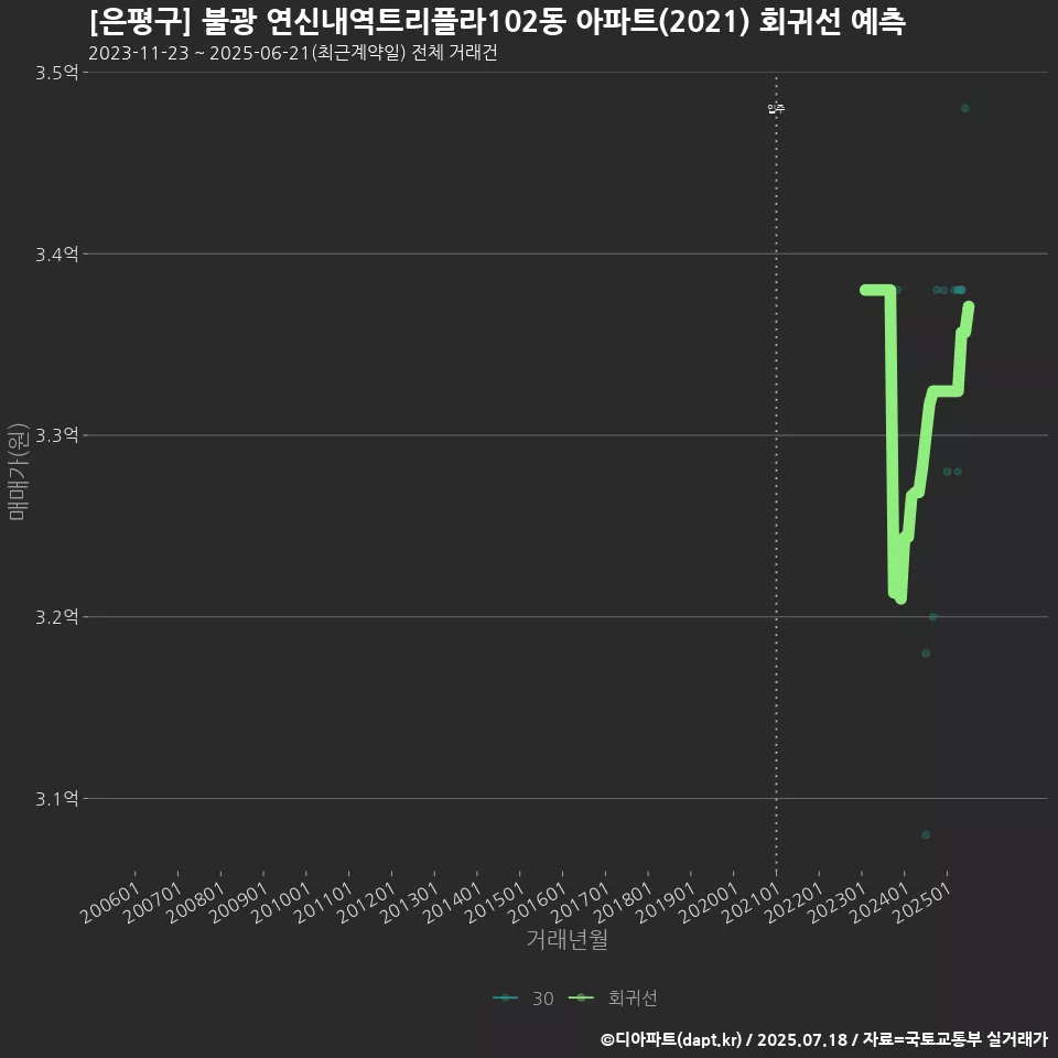 [은평구] 불광 연신내역트리플라102동 아파트(2021) 회귀선 예측