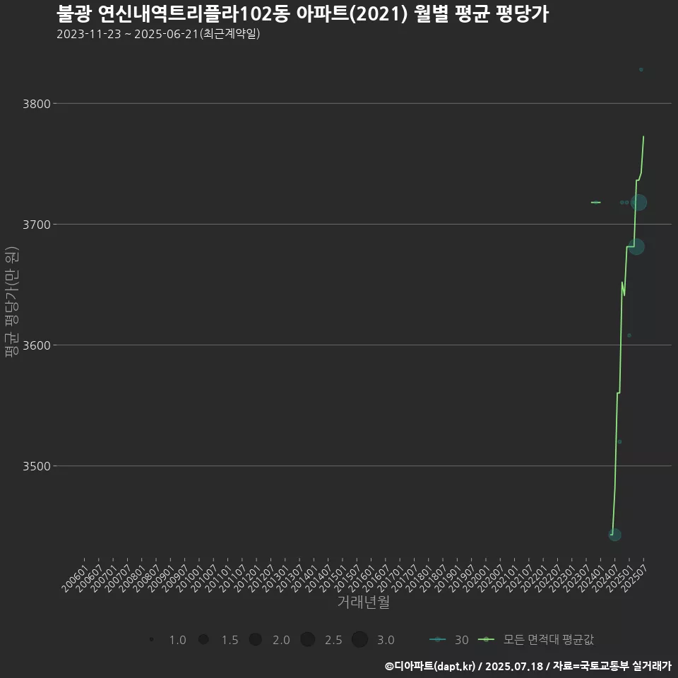 불광 연신내역트리플라102동 아파트(2021) 월별 평균 평당가