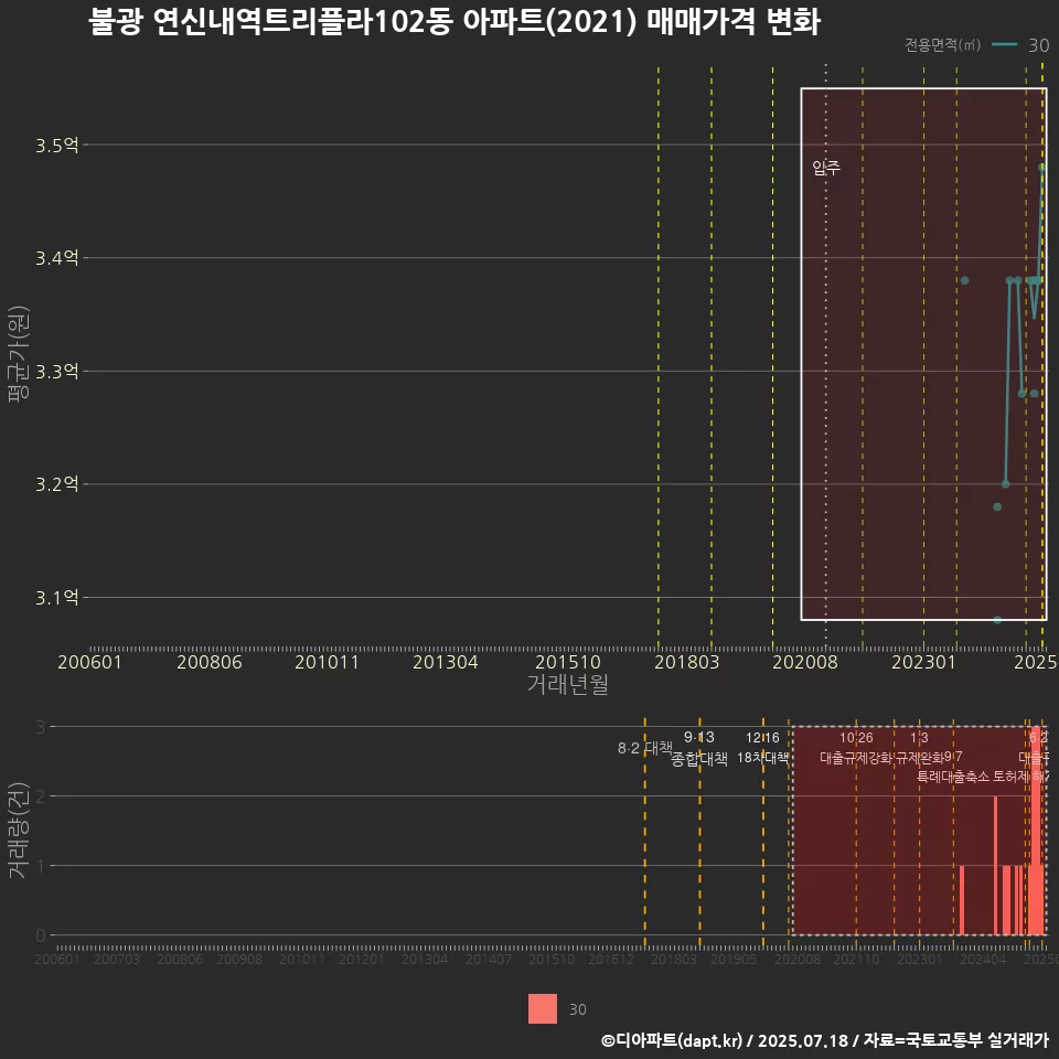 불광 연신내역트리플라102동 아파트(2021) 매매가격 변화