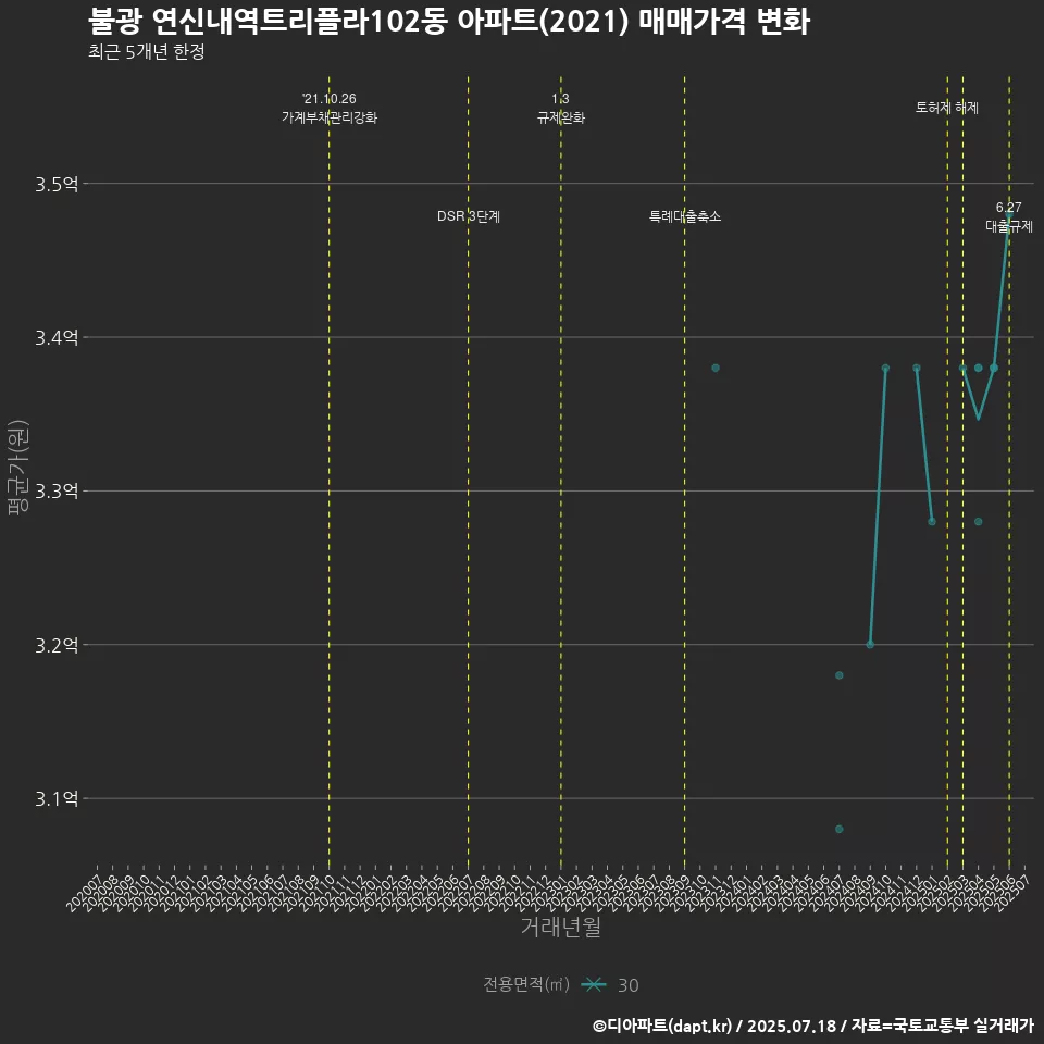 불광 연신내역트리플라102동 아파트(2021) 매매가격 변화
