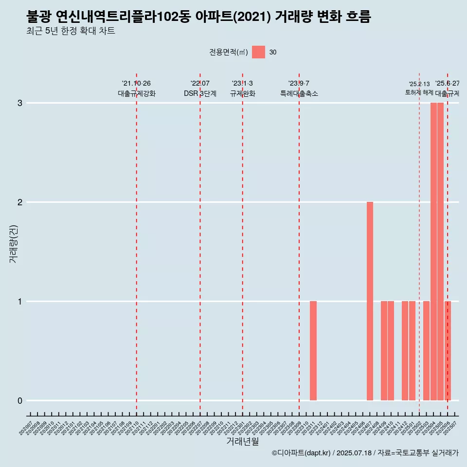 불광 연신내역트리플라102동 아파트(2021) 거래량 변화 흐름