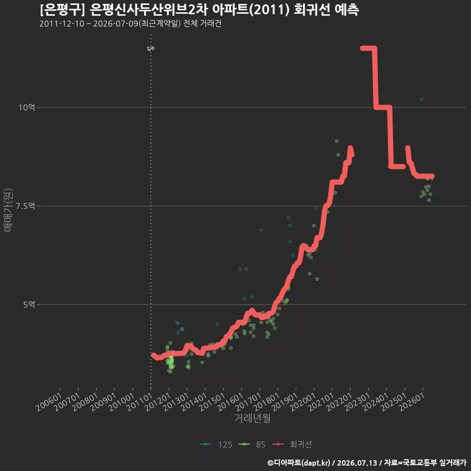 [은평구] 은평신사두산위브2차 아파트(2011) 회귀선 예측