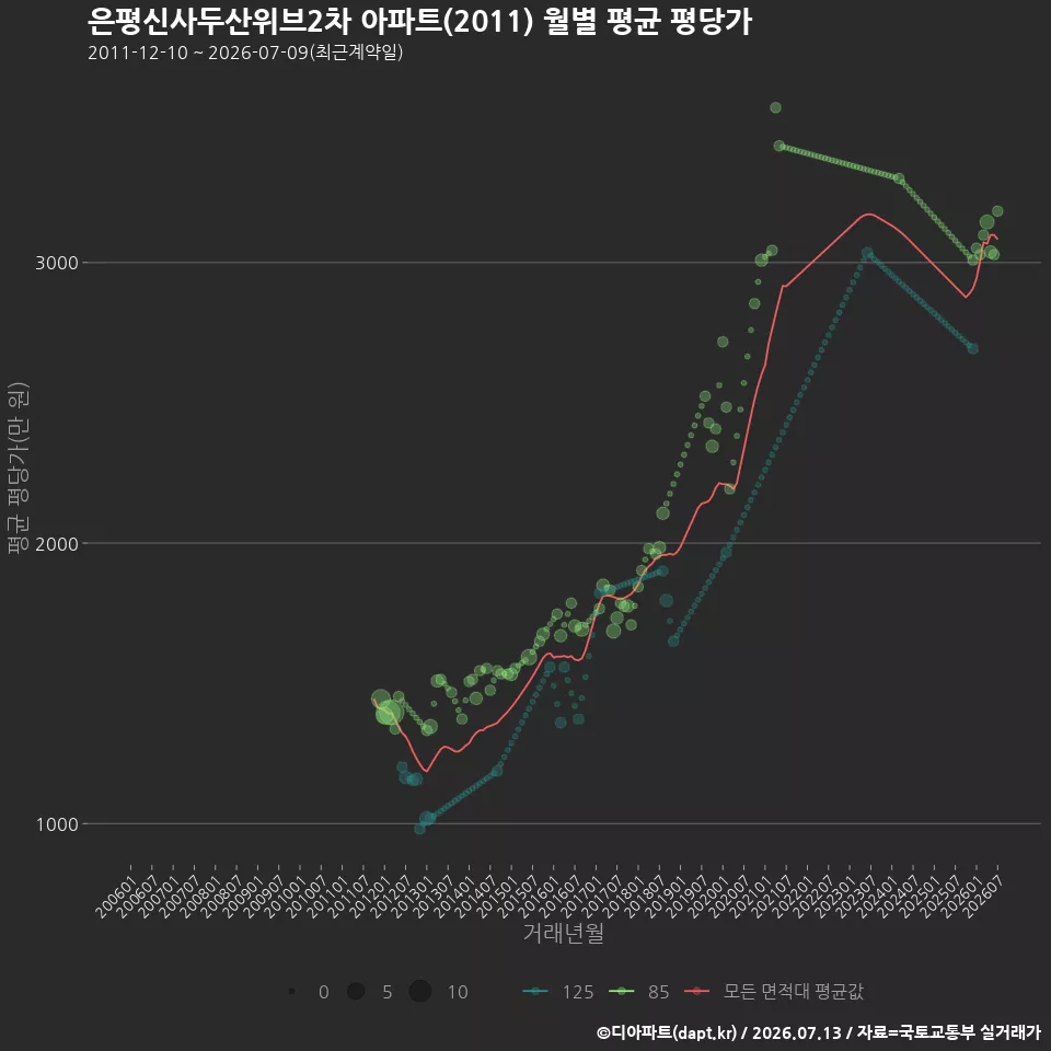 은평신사두산위브2차 아파트(2011) 월별 평균 평당가