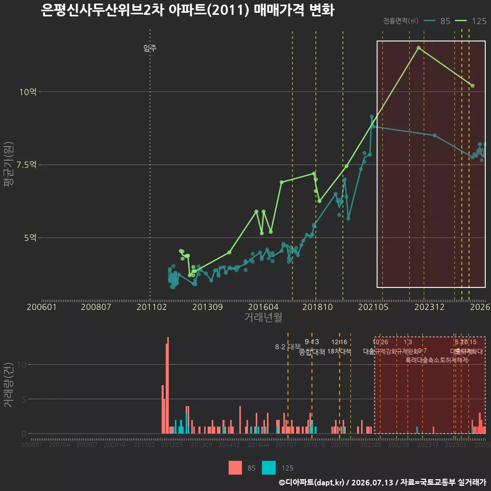 은평신사두산위브2차 아파트(2011) 매매가격 변화