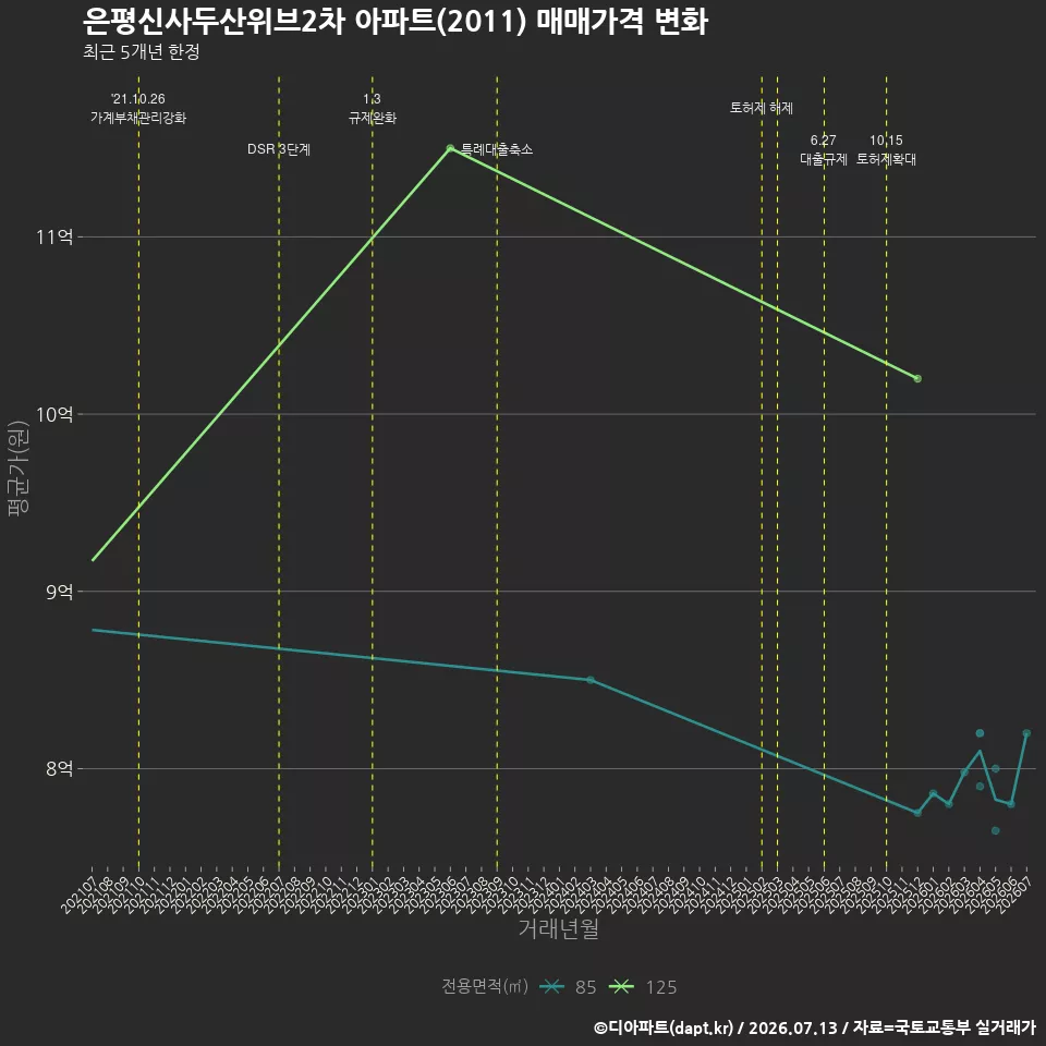 은평신사두산위브2차 아파트(2011) 매매가격 변화