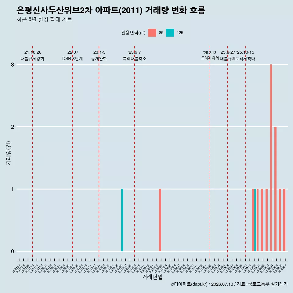 은평신사두산위브2차 아파트(2011) 거래량 변화 흐름
