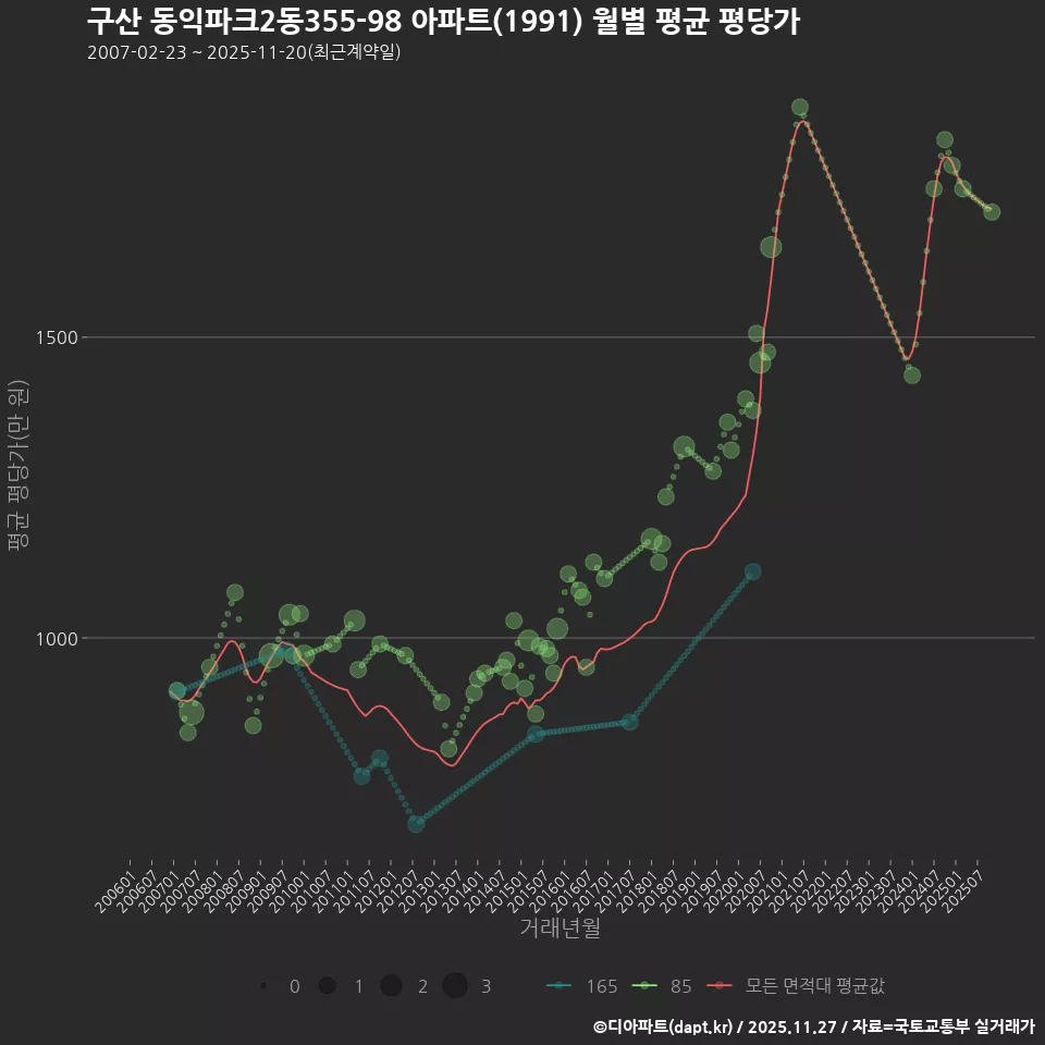 구산 동익파크2동355-98 아파트(1991) 월별 평균 평당가