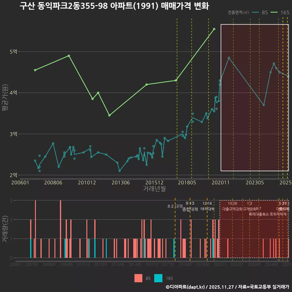 구산 동익파크2동355-98 아파트(1991) 매매가격 변화