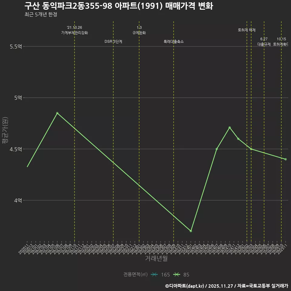 구산 동익파크2동355-98 아파트(1991) 매매가격 변화