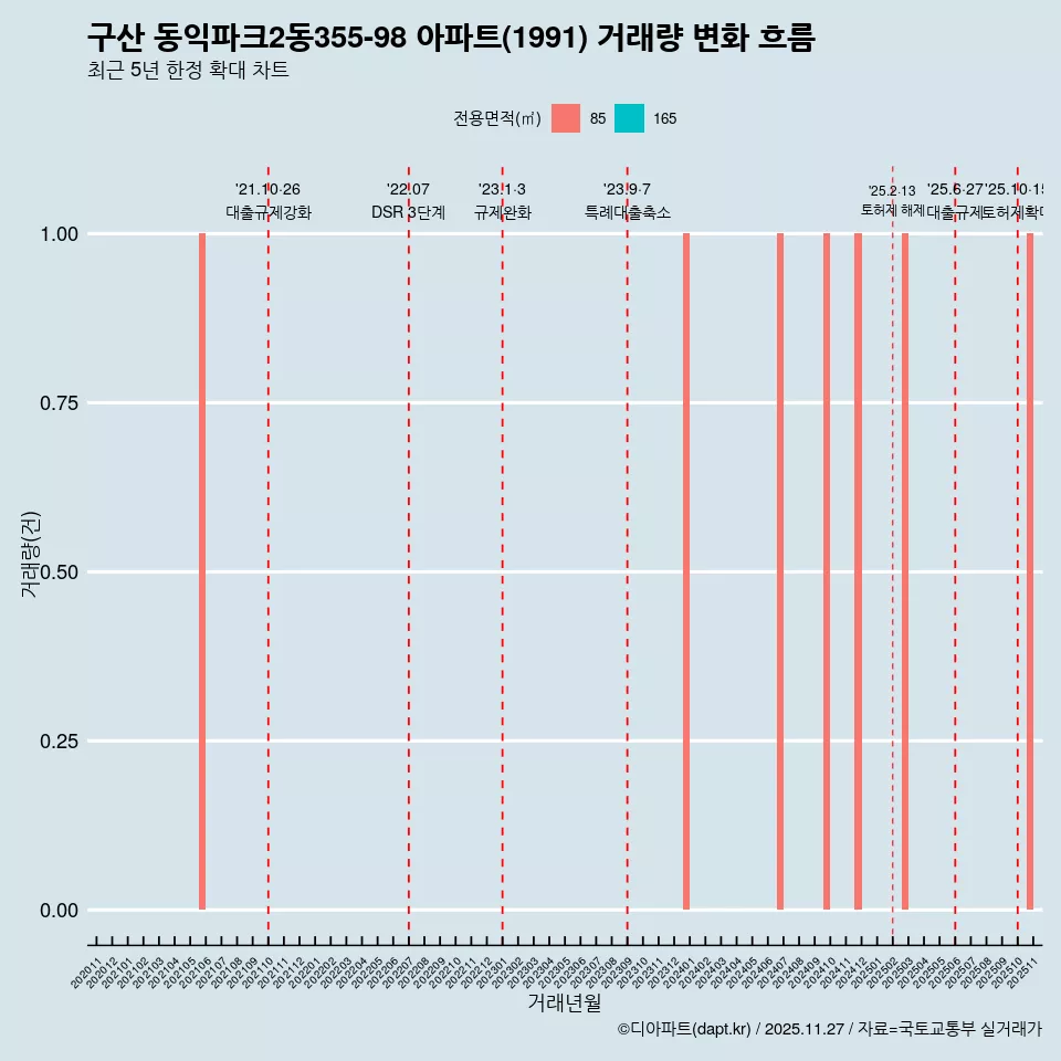 구산 동익파크2동355-98 아파트(1991) 거래량 변화 흐름