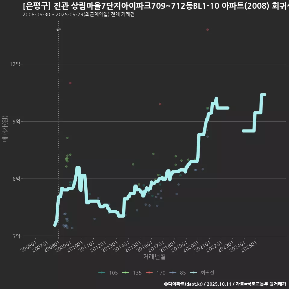 [은평구] 진관 상림마을7단지아이파크709~712동BL1-10 아파트(2008) 회귀선 예측
