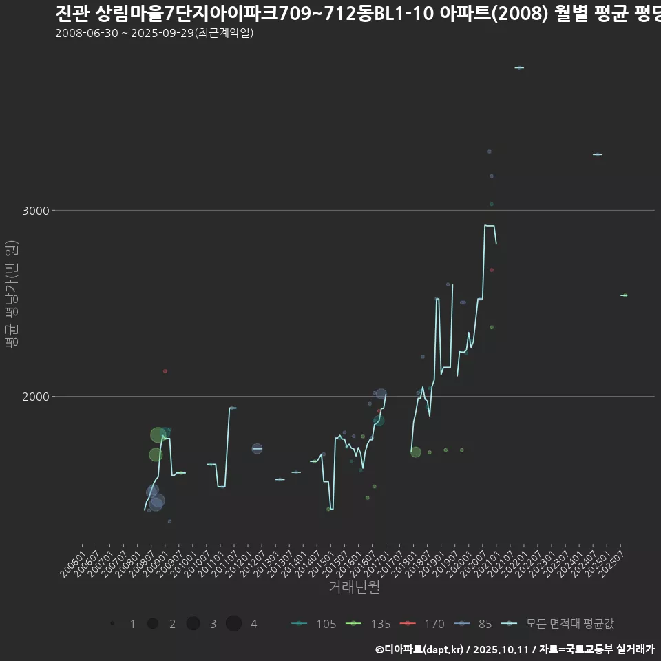 진관 상림마을7단지아이파크709~712동BL1-10 아파트(2008) 월별 평균 평당가