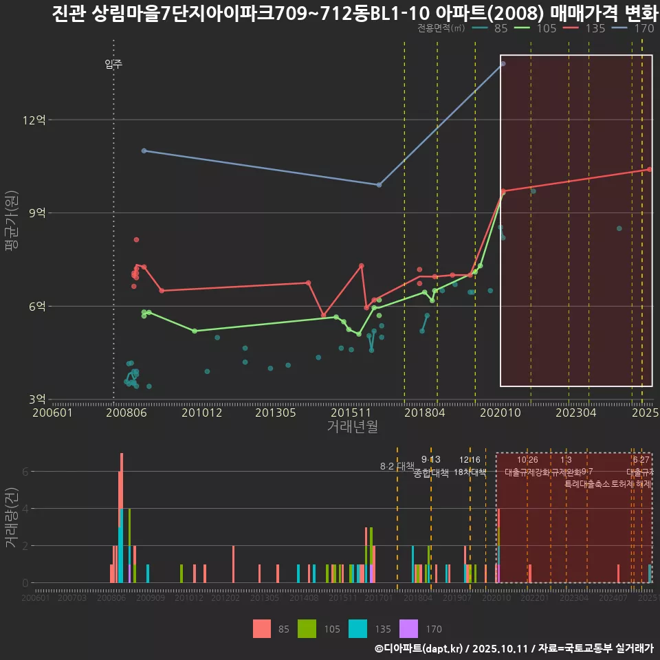 진관 상림마을7단지아이파크709~712동BL1-10 아파트(2008) 매매가격 변화