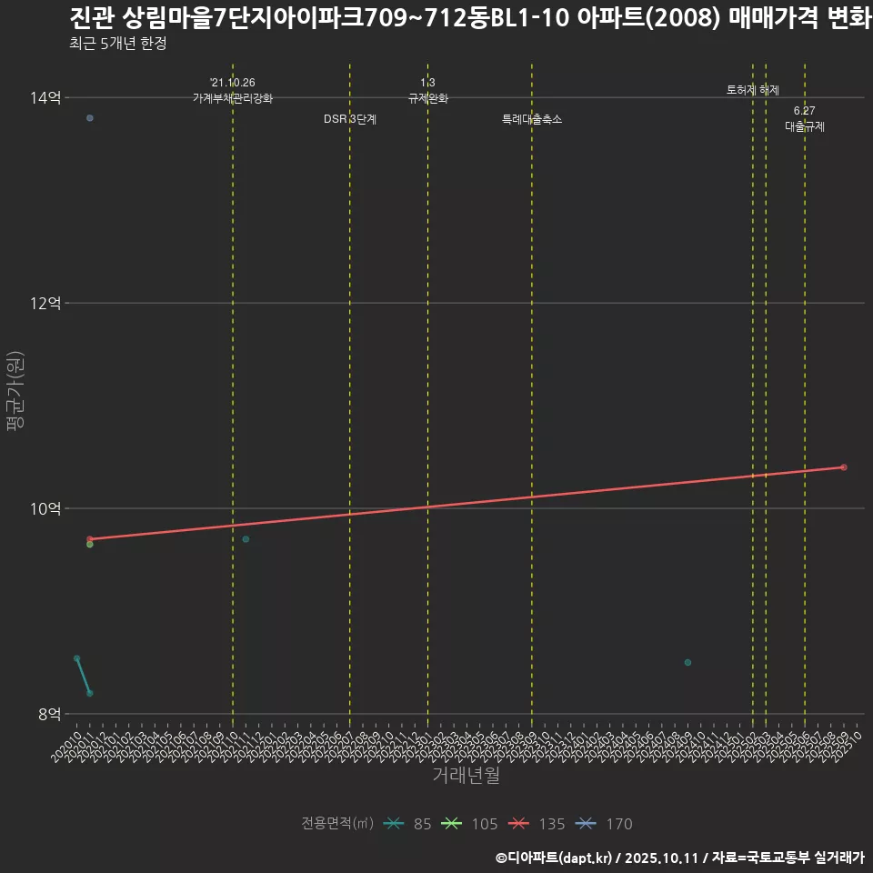 진관 상림마을7단지아이파크709~712동BL1-10 아파트(2008) 매매가격 변화