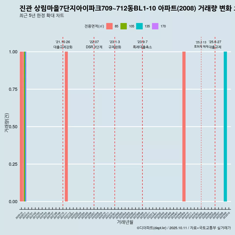 진관 상림마을7단지아이파크709~712동BL1-10 아파트(2008) 거래량 변화 흐름