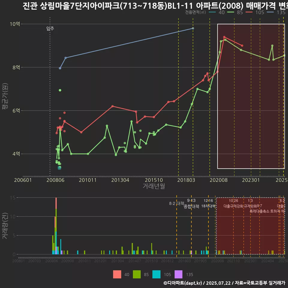 진관 상림마을7단지아이파크(713~718동)BL1-11 아파트(2008) 매매가격 변화
