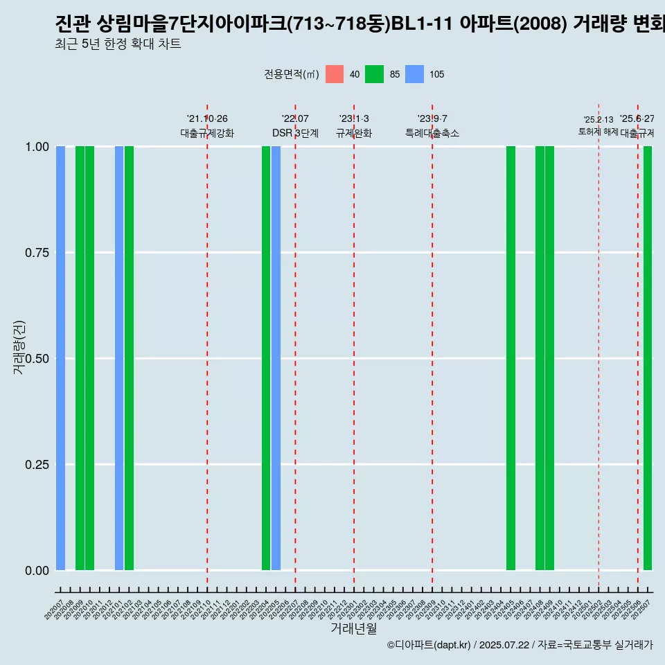 진관 상림마을7단지아이파크(713~718동)BL1-11 아파트(2008) 거래량 변화 흐름