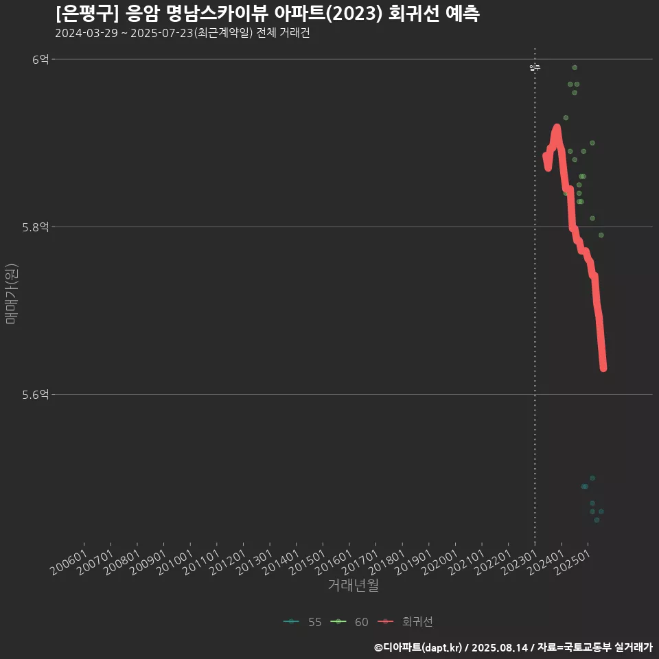 [은평구] 응암 명남스카이뷰 아파트(2023) 회귀선 예측