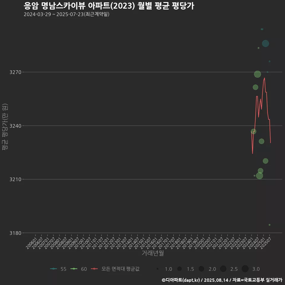 응암 명남스카이뷰 아파트(2023) 월별 평균 평당가