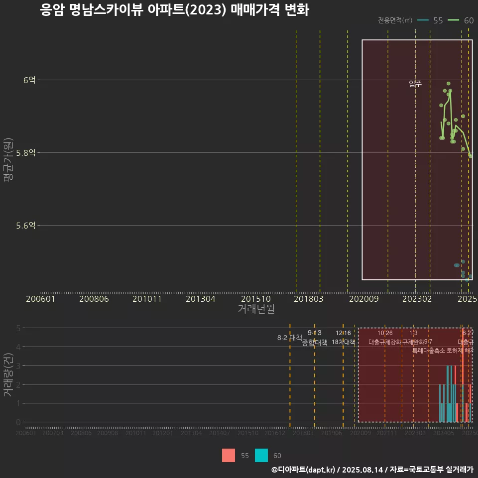 응암 명남스카이뷰 아파트(2023) 매매가격 변화