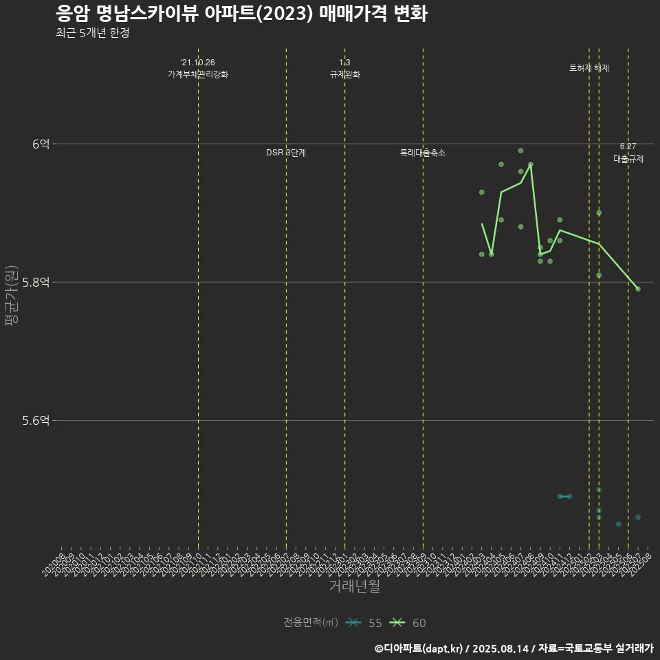 응암 명남스카이뷰 아파트(2023) 매매가격 변화