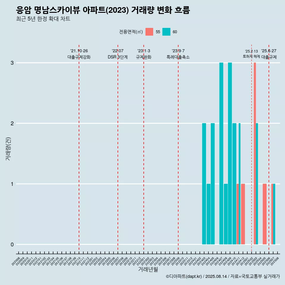 응암 명남스카이뷰 아파트(2023) 거래량 변화 흐름