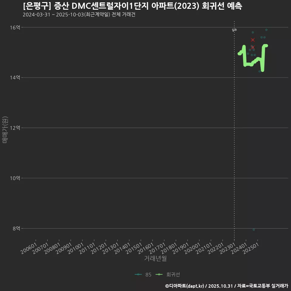 [은평구] 증산 DMC센트럴자이1단지 아파트(2023) 회귀선 예측