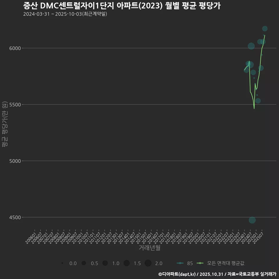 증산 DMC센트럴자이1단지 아파트(2023) 월별 평균 평당가