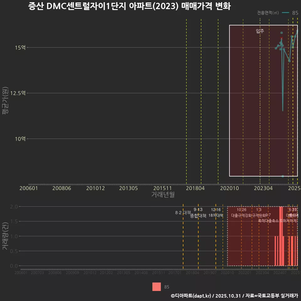 증산 DMC센트럴자이1단지 아파트(2023) 매매가격 변화