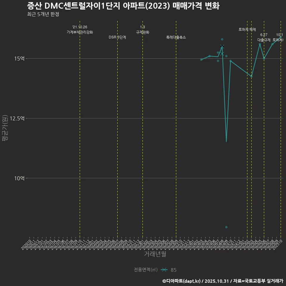 증산 DMC센트럴자이1단지 아파트(2023) 매매가격 변화