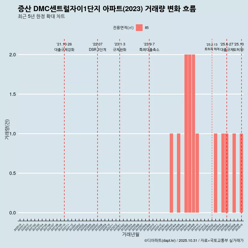 증산 DMC센트럴자이1단지 아파트(2023) 거래량 변화 흐름